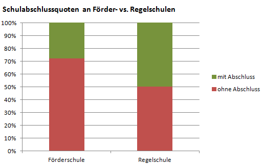 Balkendiagramm Schulabschlussquoten an Förderschulen vs. Regelschulen im Vergleich. Bild wird im Textverlauf erklärt.